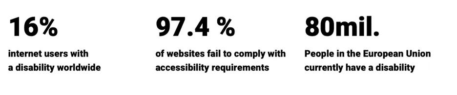 16% internet users with a disability worldwide. 97.4% of websites fail to comply with accessibility requirements. 80mil. People in the European Union currently have a disability