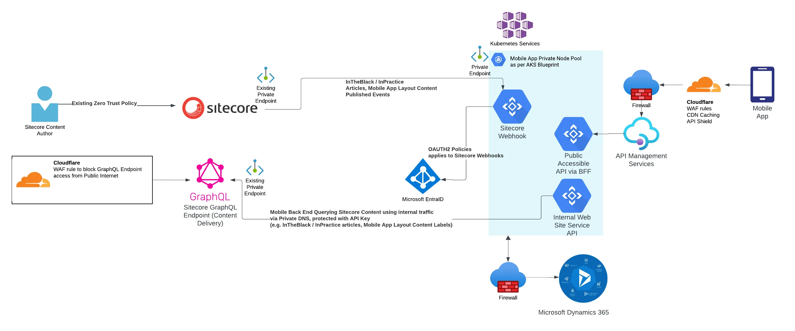 Mobile App Back end High Level Infrastructure