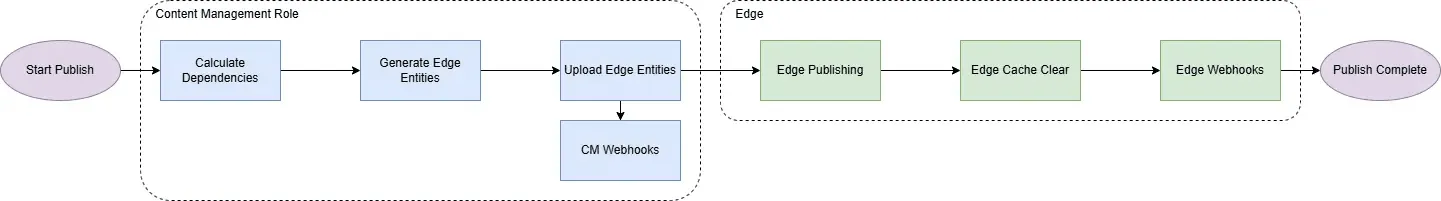 Publishing to Experience Edge