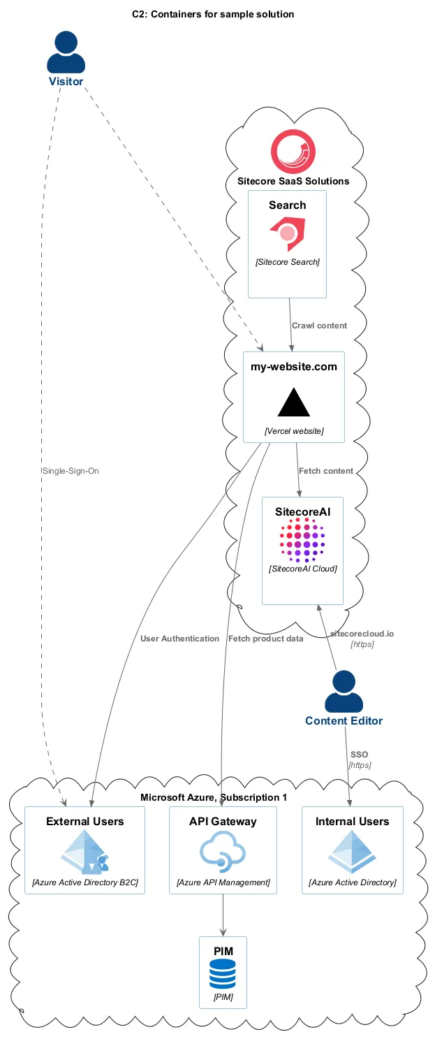 Containers diagram for solution