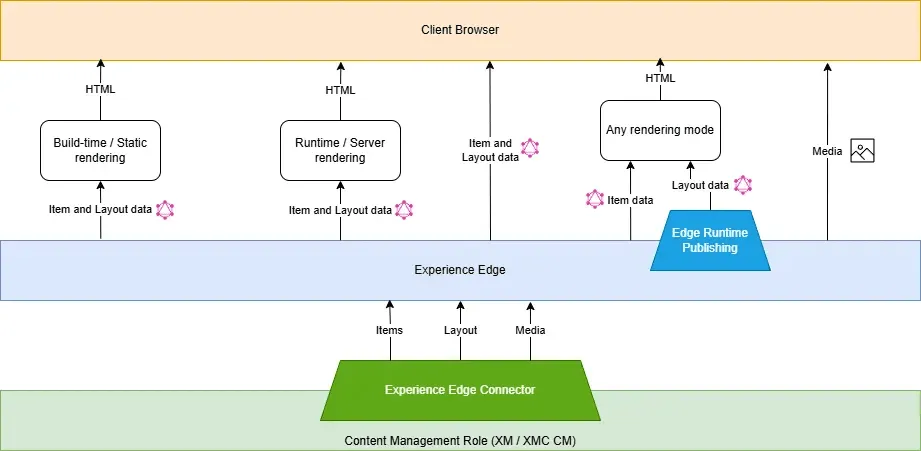 The Architecture of Experience Edge
